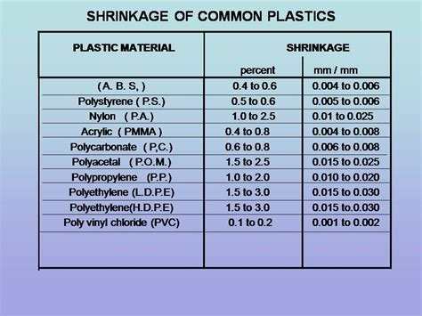 injection mold shrinkage chart